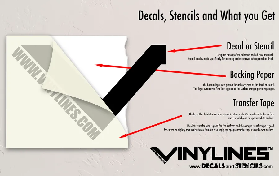 Diagram of what you get: a black decal or stencil on white backing paper, with the transfer tape layer peeled back at one corner, each layer labeled